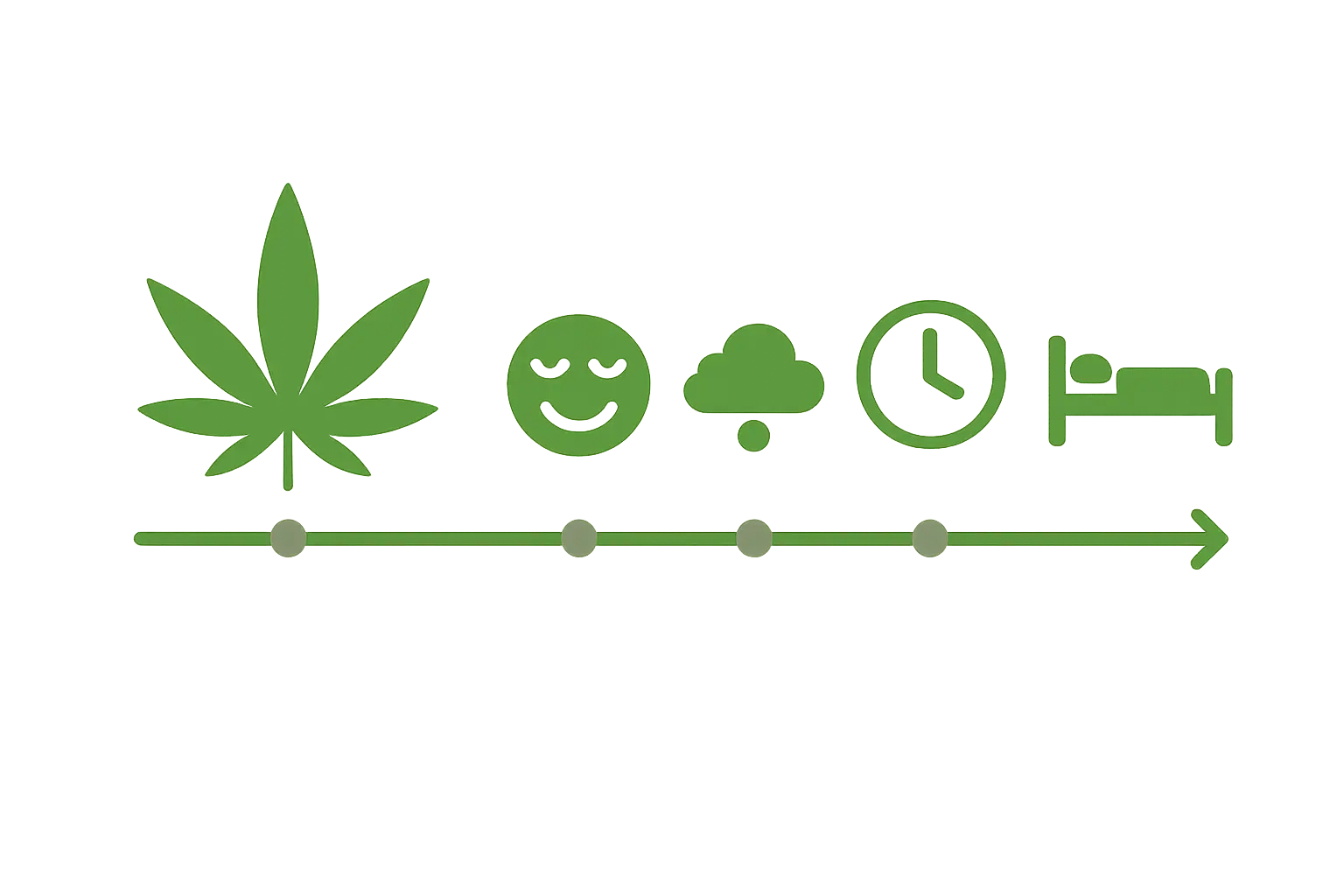 Cannabis effects timeline chart