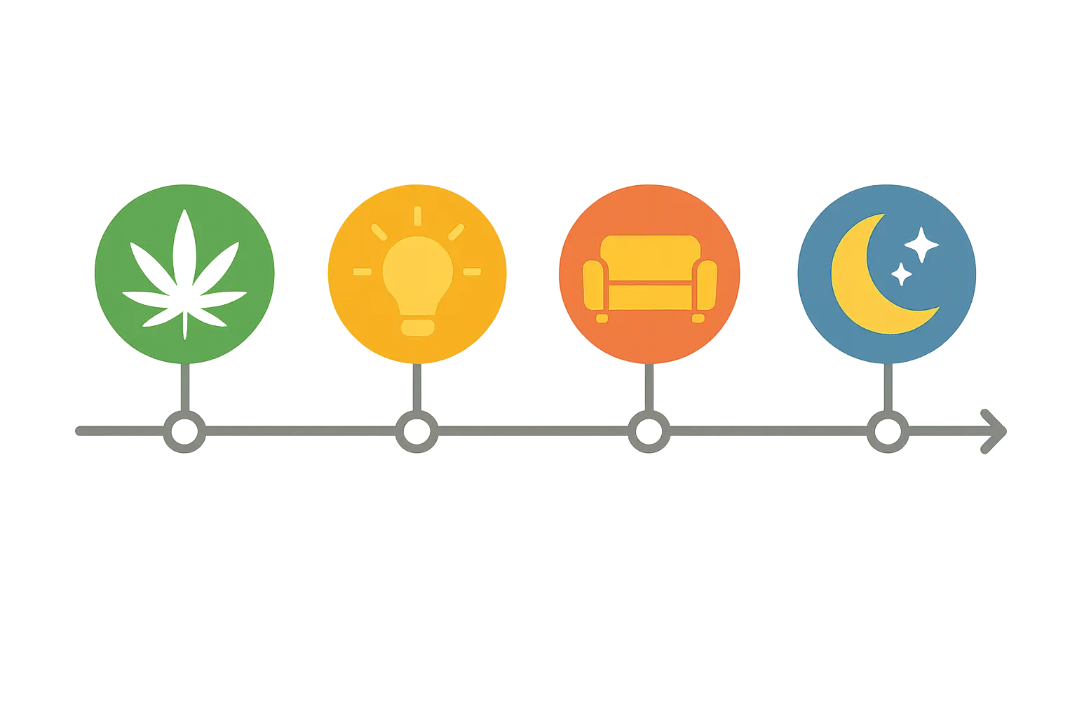 Timeline chart showing cannabis effects onset and duration