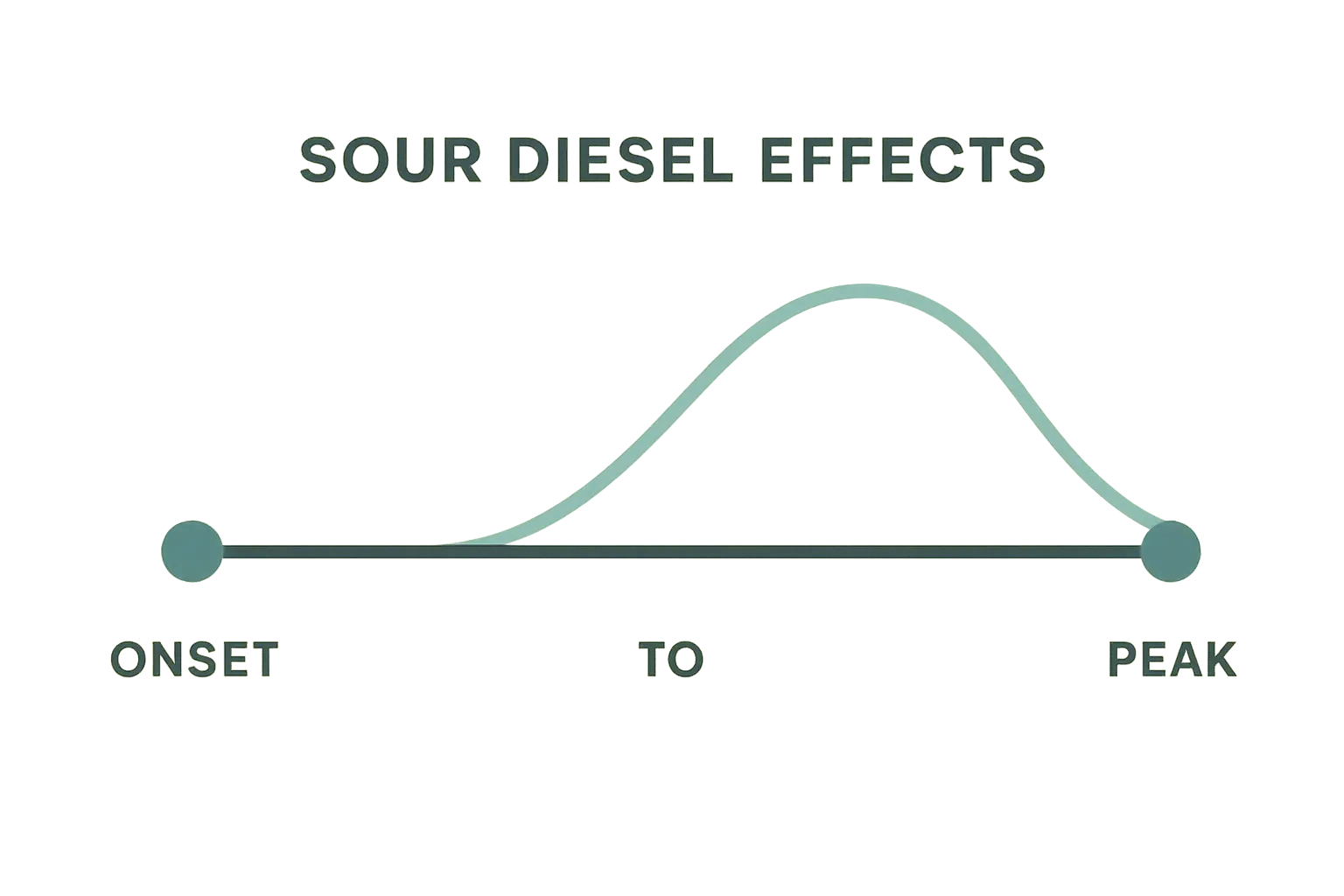 Person vaping Sour Diesel strain showing effects timeline