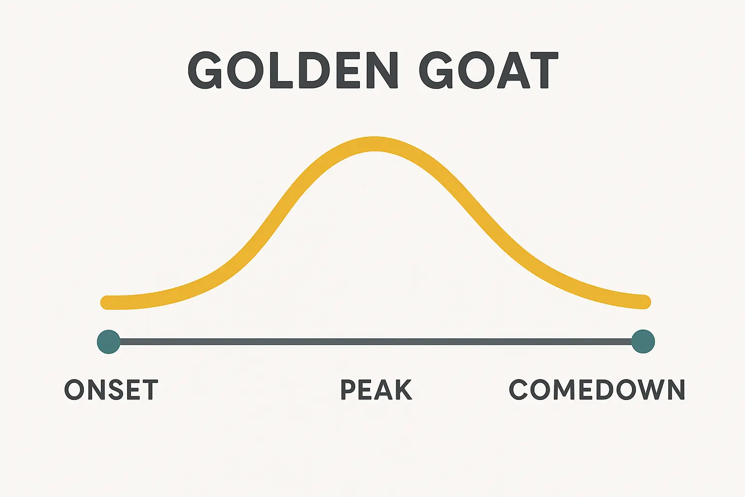 Golden Goat effects timeline visualization