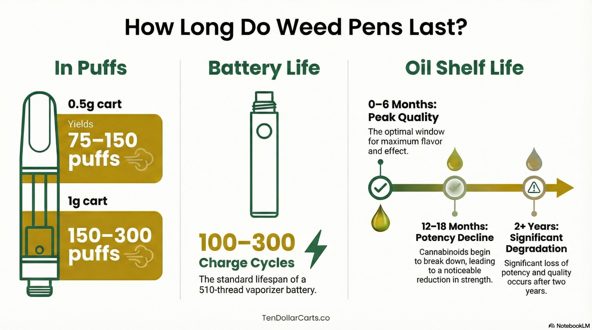 How Long Do Weed Pens Last? (Cartridges, Battery & Oil Guide)